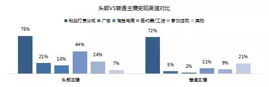 这里有一份关于4500多位主播的问卷调查，告诉你5个直播的真相