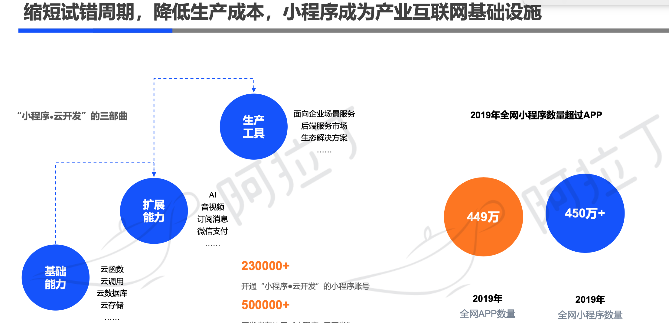 阿拉丁2019年小程序年度生态白皮书：小程序互联网时代到来