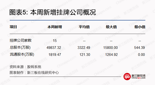 新三板周报：本周新三板有哪些值得关注的？