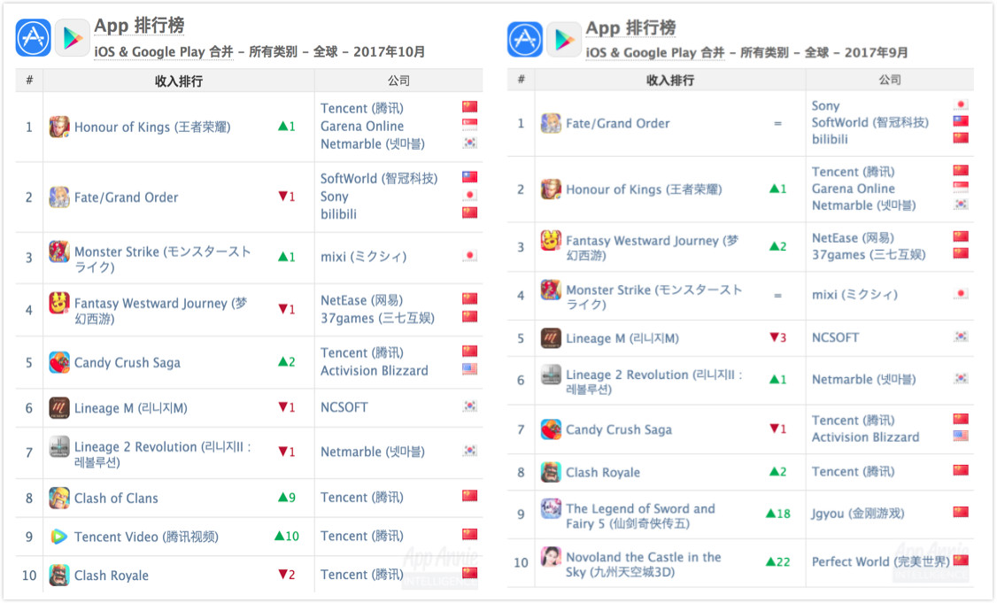 10月全球 App 市场：王者荣耀收入第一，腾讯视频收入超奈飞，快手收入增加强劲