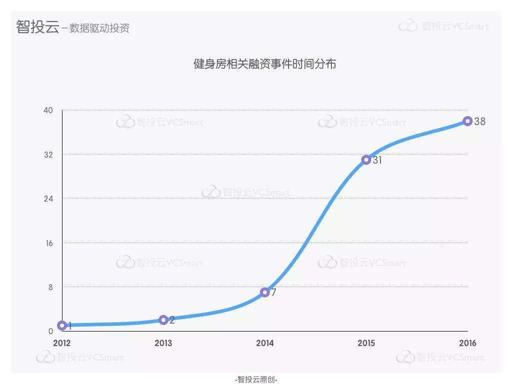一份关于健身行业发展的简易研报：北京群众爱健身，北上健身房融资占大多数