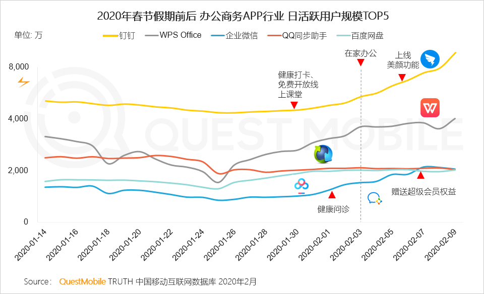 2020中国移动互联网“战疫”专题报告：单日人均时长增至7.3小时，效率办公DAU增长4000万