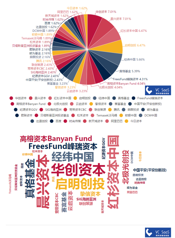 IDG资本历年投资数据分析：跟哪家VC关系最好？最喜欢接谁的盘？