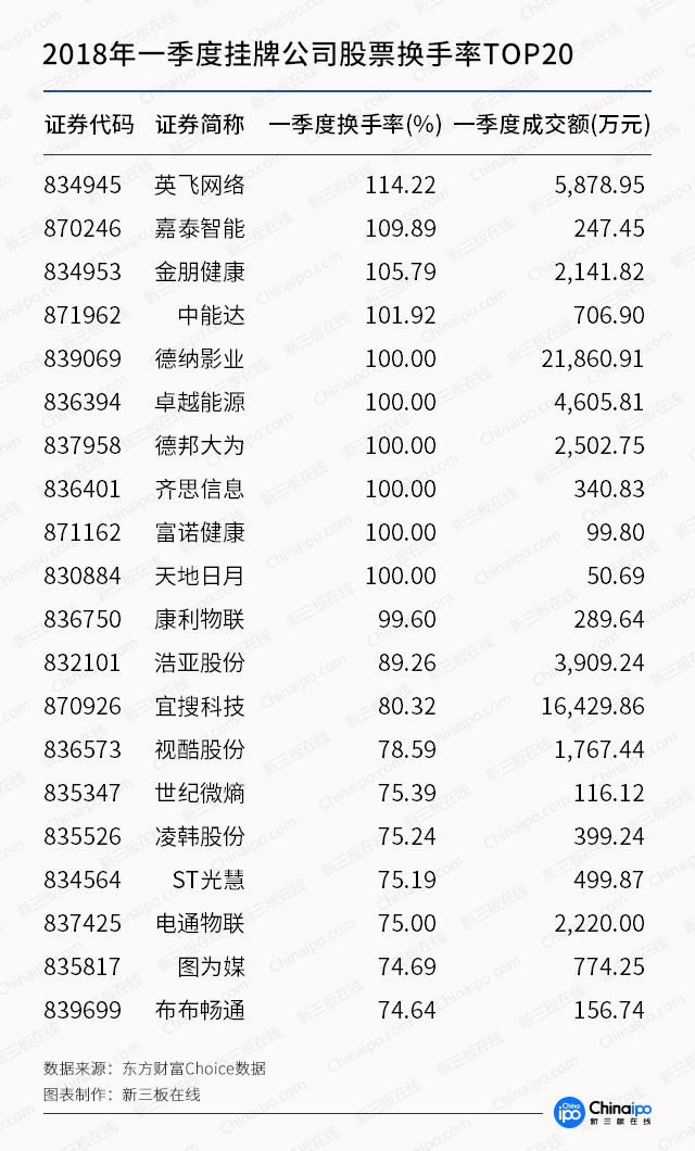 新三板一季报：摘牌数量已占2017全年四成，融资下滑35%