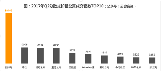 自如的蓝领公寓尚未建成， 白领公寓先遭重创