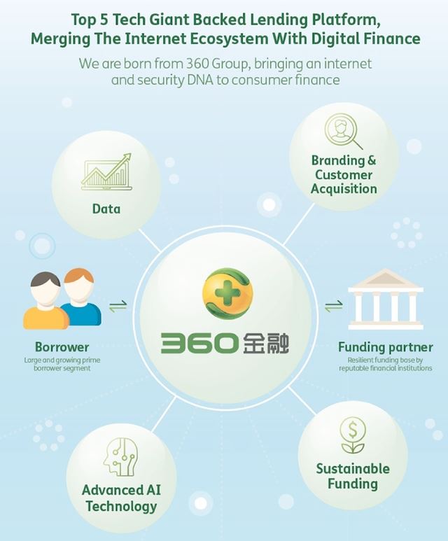 360金融递交赴美上市IPO，最高募资额或为2亿美元