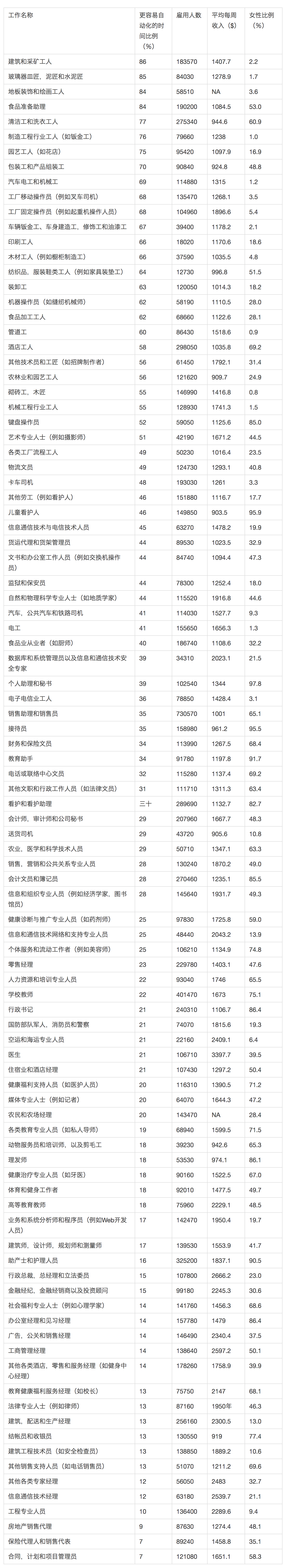 低薪职位更易受AI冲击，男人被机器取代的几率比女人大