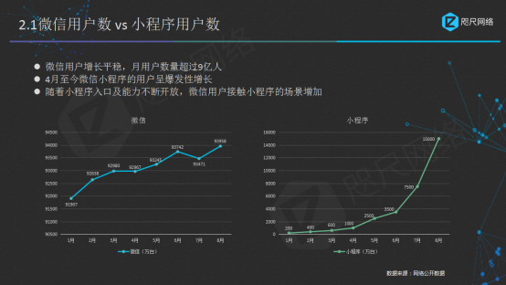 小程序数据分析报告：公测一周年，为你揭秘变现的9亿流量红利