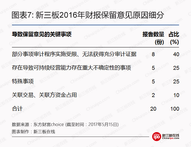 审计之眼：2016年A股、新三板公司审计意见大揭秘