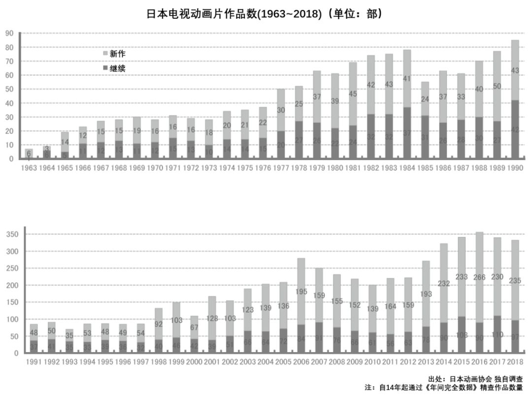 深夜动画崛起，日本电视台都在变革商业模式了