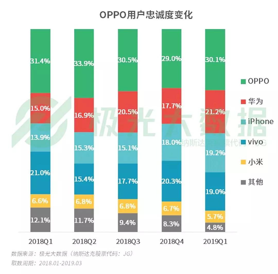 2019年Q1智能手机行业研究：苹果保有率跌至第三，华为和OPPO名列头两位