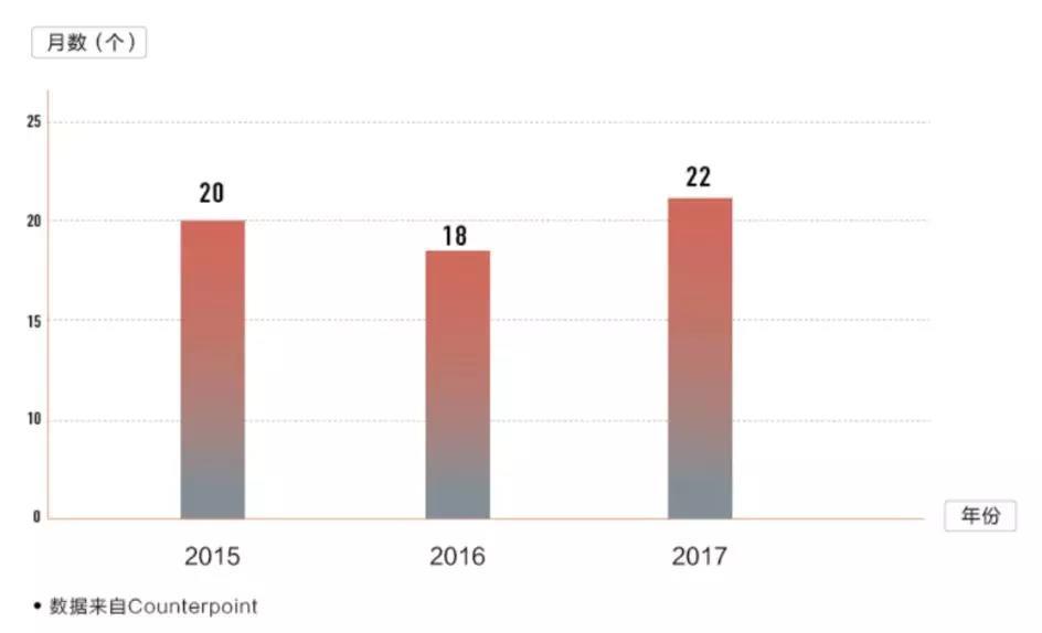 2018 手机市场预测：不但卖得更贵，还要卖得更多