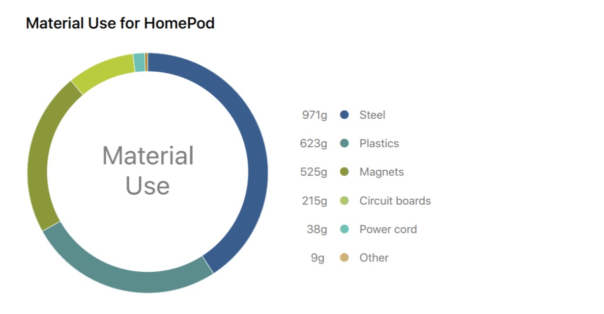 苹果：用 HomePod 听歌，比一颗 LED 灯泡还省电