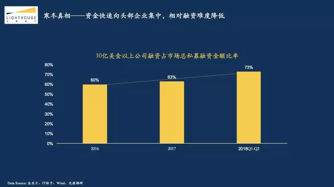 光源资本郑烜乐：探究2018资本寒冬真相，创业者应该如何过冬