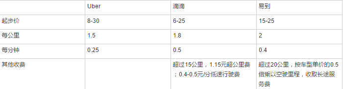 真相：打车软件拼优惠，到底哪家强？