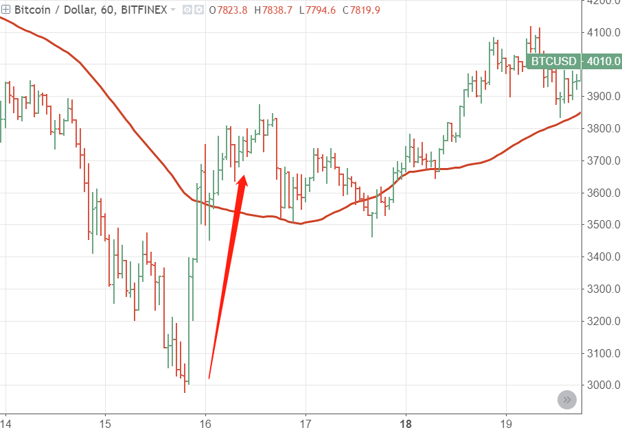 BTC暴涨后：去年9月牛市启动行情重现，但背后暗藏的陷阱你看到了吗？