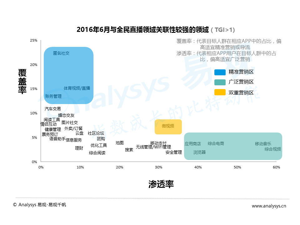 百花齐放的视频直播平台，如何发掘增量用户与提升变现能力？