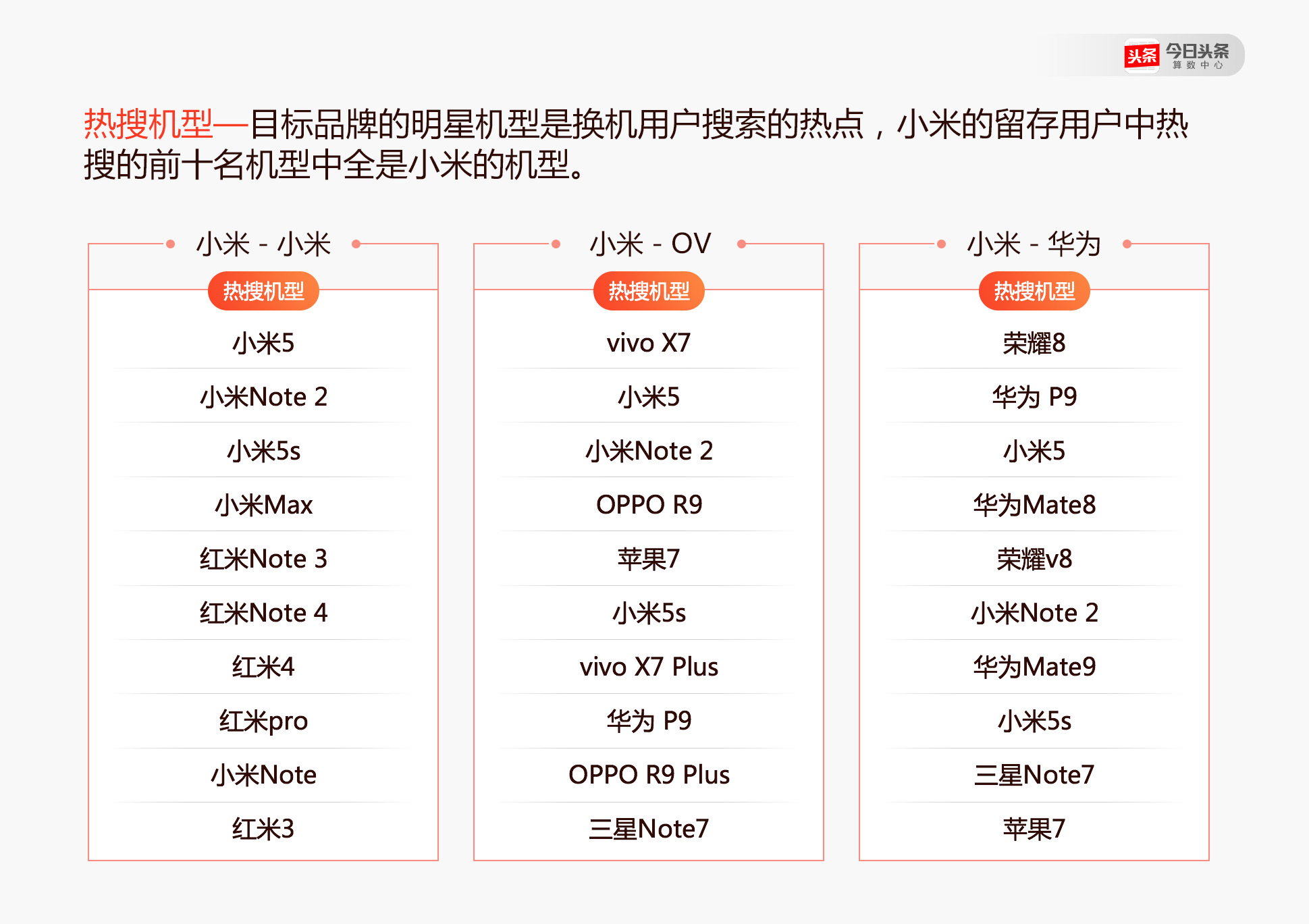 不少小米手机的年轻用户换机时选了OPPO和vivo？ 今日头条是这么说的