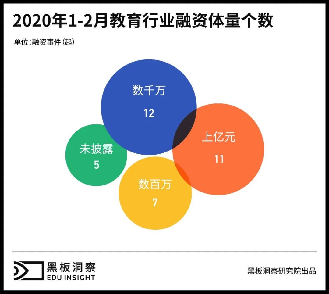 1～2月教育行业融资报告：35家企业共融资34亿，线上融资事件近8成