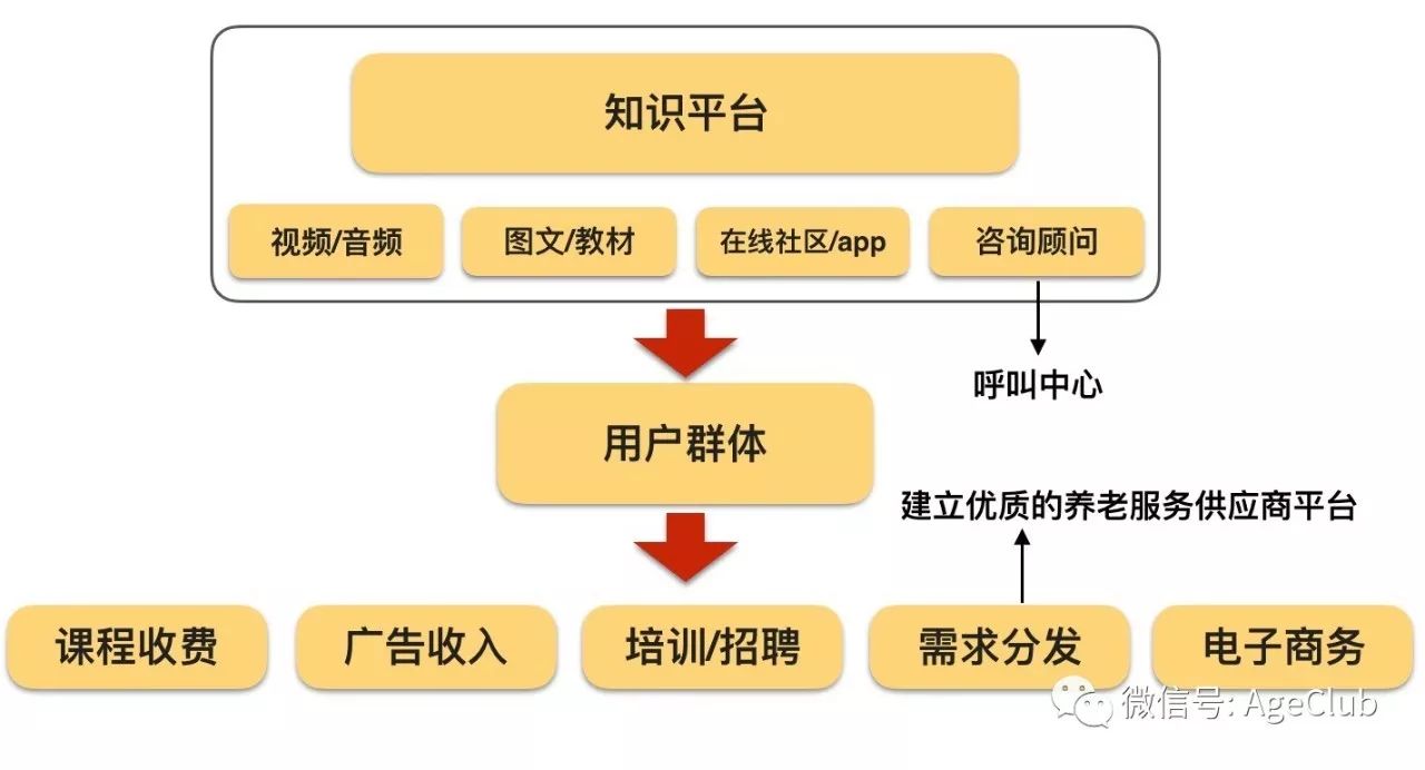 面向4千万无偿家庭照护者，养老在线护理教育平台发展的商业逻辑与案例分享