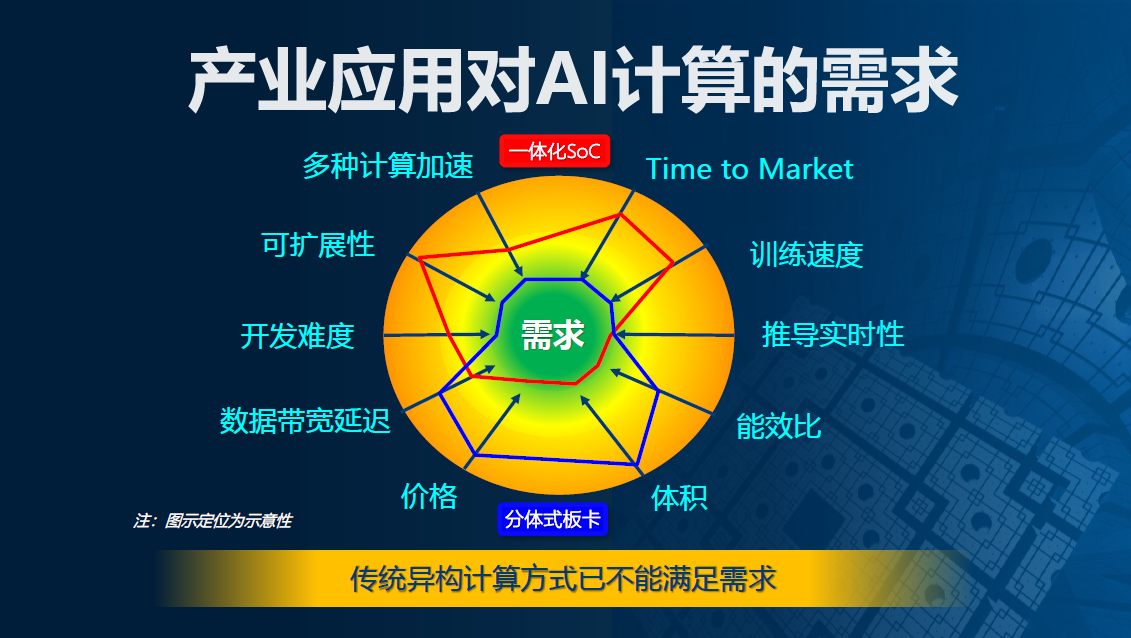 宋继强：AI计算迈入超异构时代