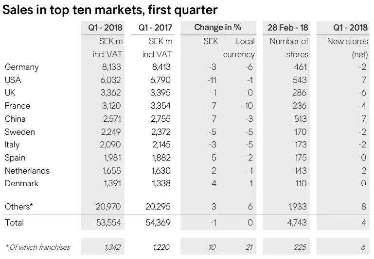 H&M今年电商增幅有望超过25%，上周已入驻天猫，还要推折扣平台