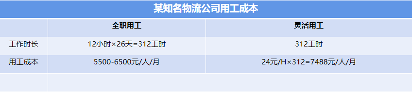 风口下的灵活用工，是大势所趋还是吹出来的泡沫？