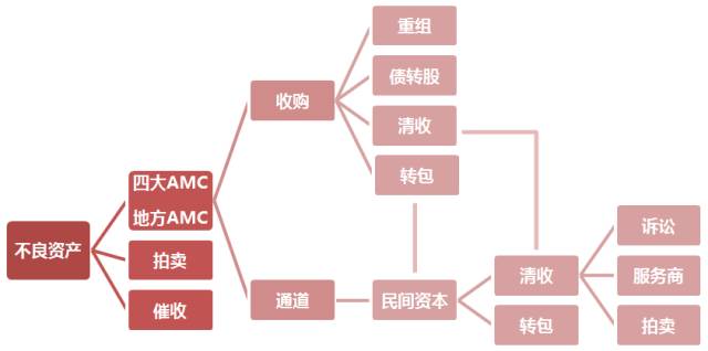 不良资产处置是下一个万亿级风口吗？我们不这么认为