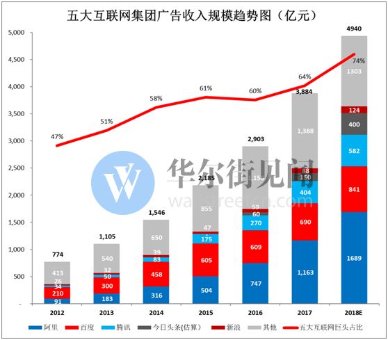 网络广告新江湖：头条加速进击，百度险境求生