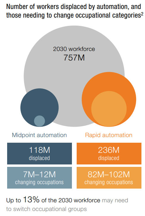 麦肯锡研究：2030年，机器人或将取代全球8亿个工作岗位