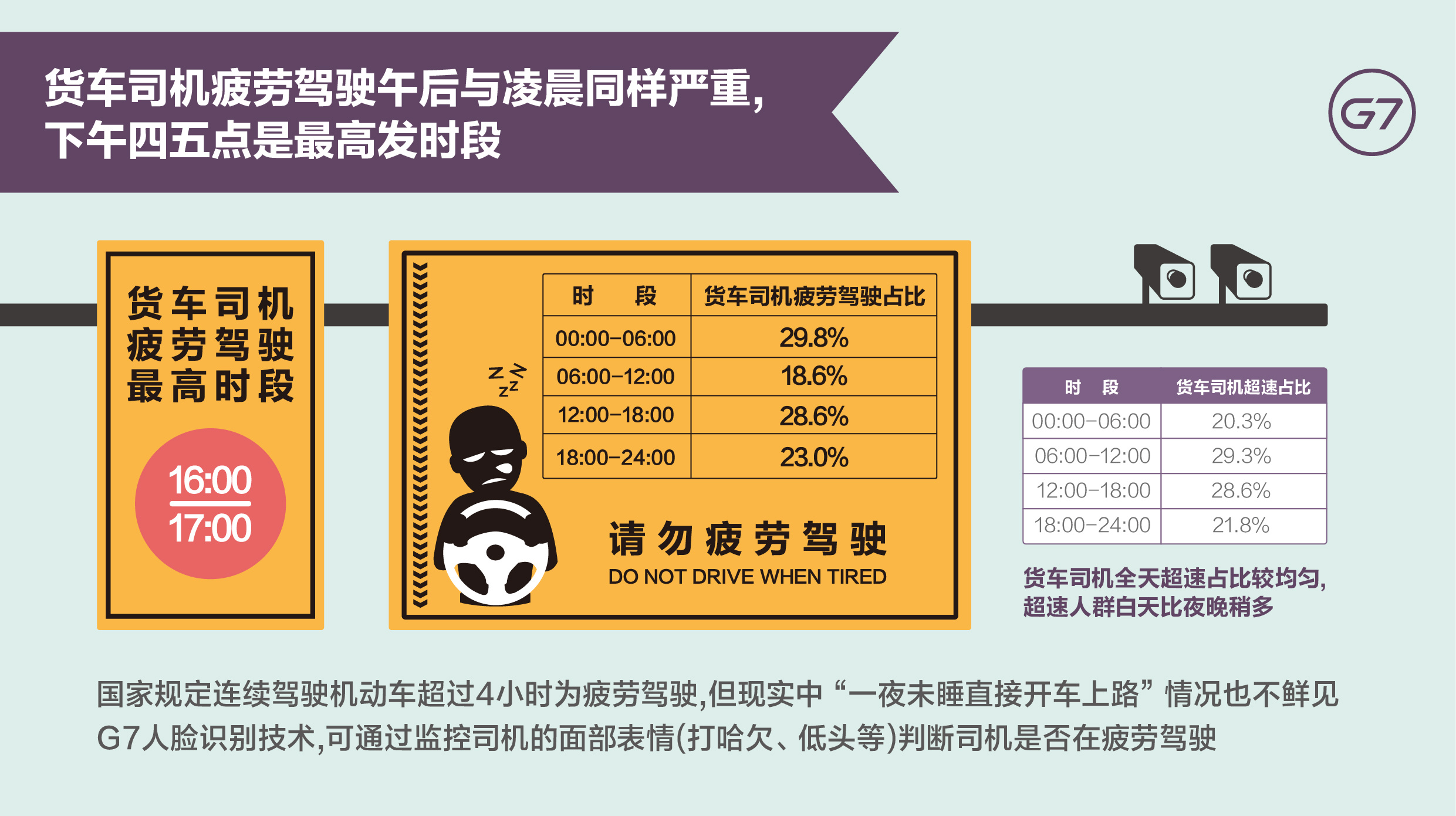 中国货车司机大数据：最高年薪超30万但平均月薪仅6000，不及快递外卖员