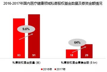 资本视角：医疗行业的风投热潮下，2018年钱应该怎么撒？