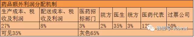 全国“两票制”政策颁布半年，各地落实情况如何，出现了哪些新问题？