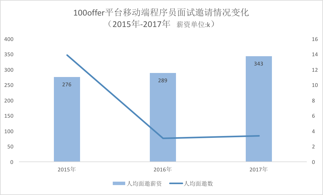 2017移动端程序员招聘现状：市场需求小了，但是平均工资高了