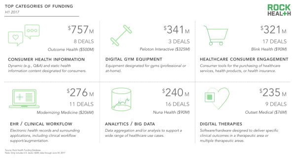 Rock Health2017半年报告：188家数字医疗公司3.5亿美元投资