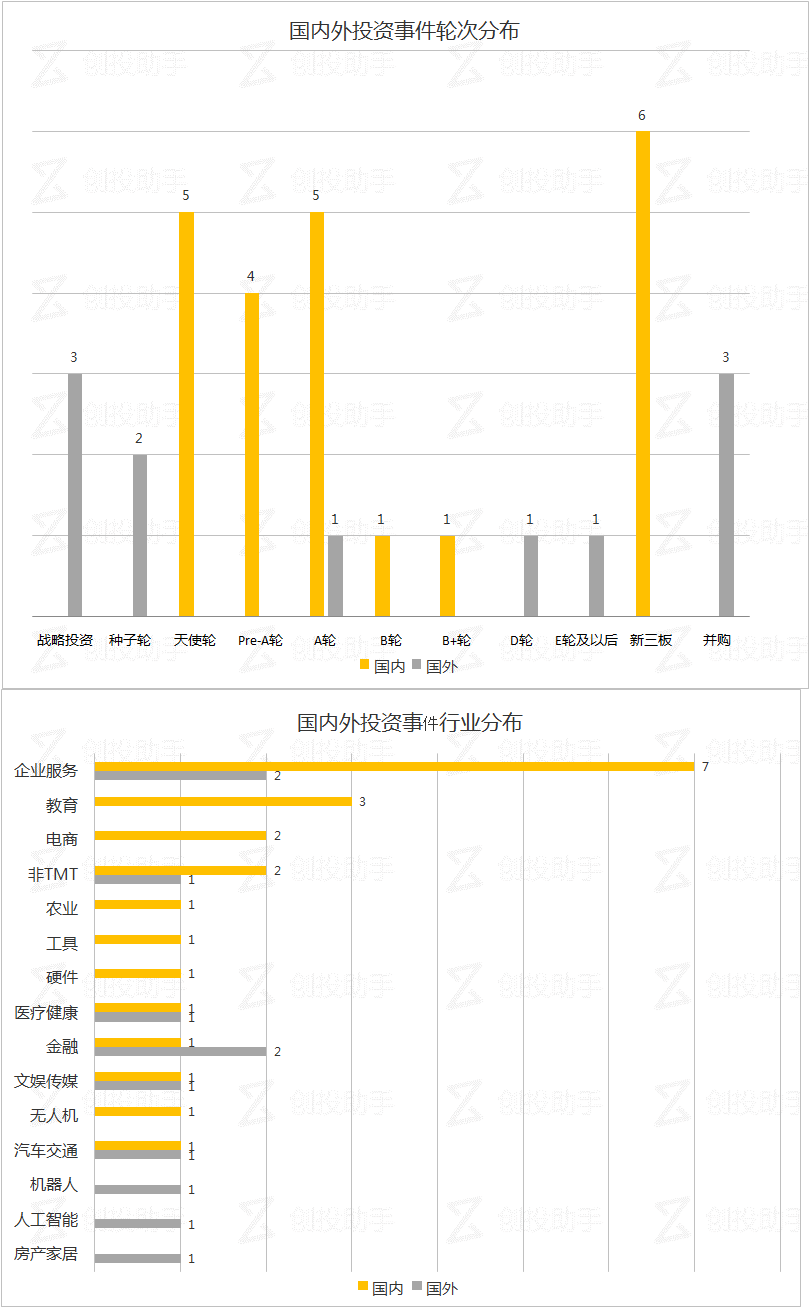 每日投融资速递 | 氪空间获得亿元及以上人民币融资，美国拼车服务平台Via获得2.5亿美元融资——2017.9.5