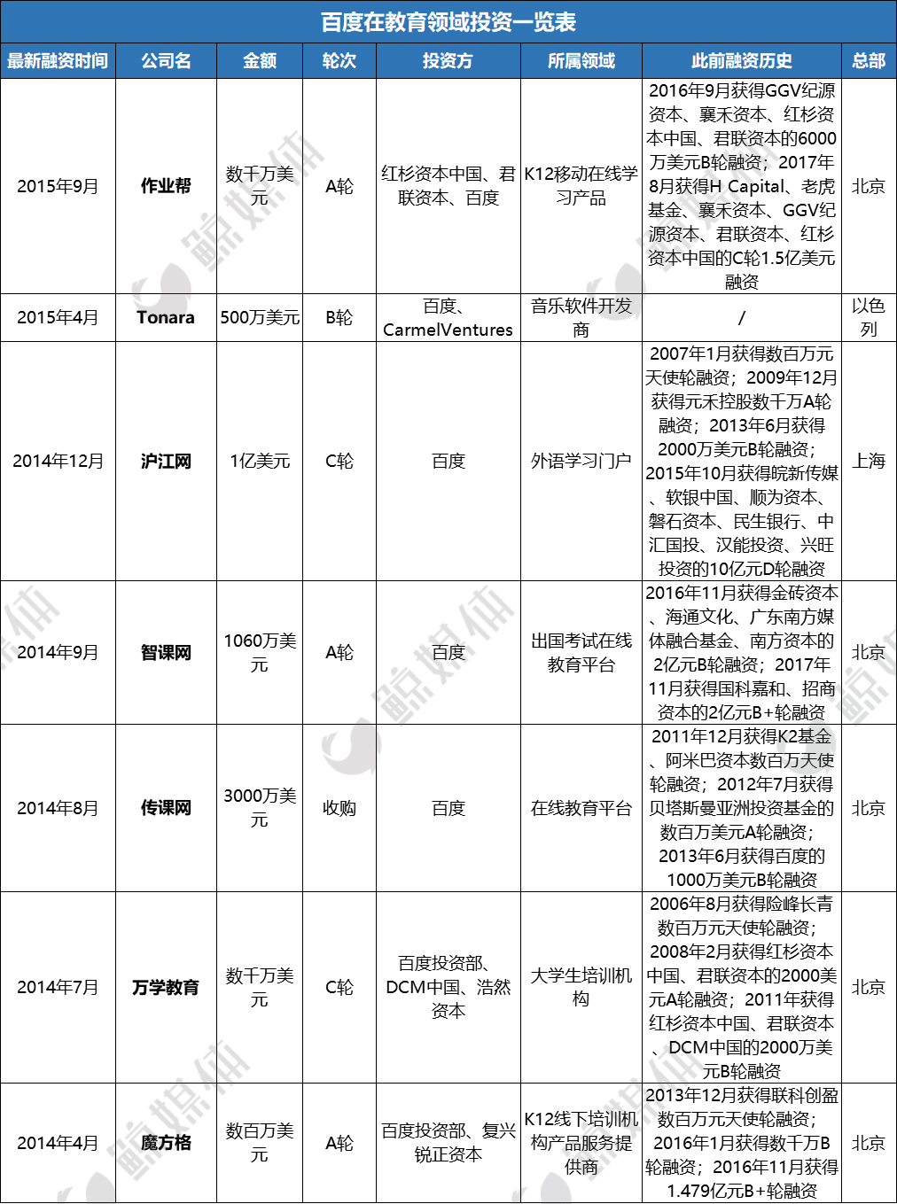 资本和技术催生的教育独角兽江湖