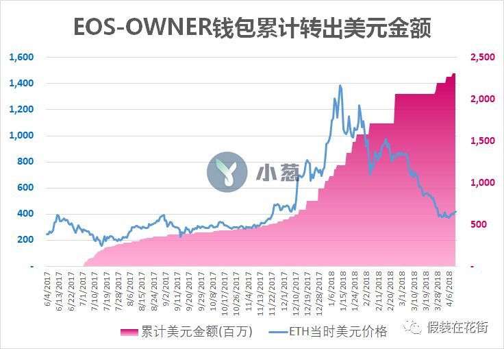 区块链明星EOS九个月套现23亿美元，等于阿里一年研发费，到底花哪了？