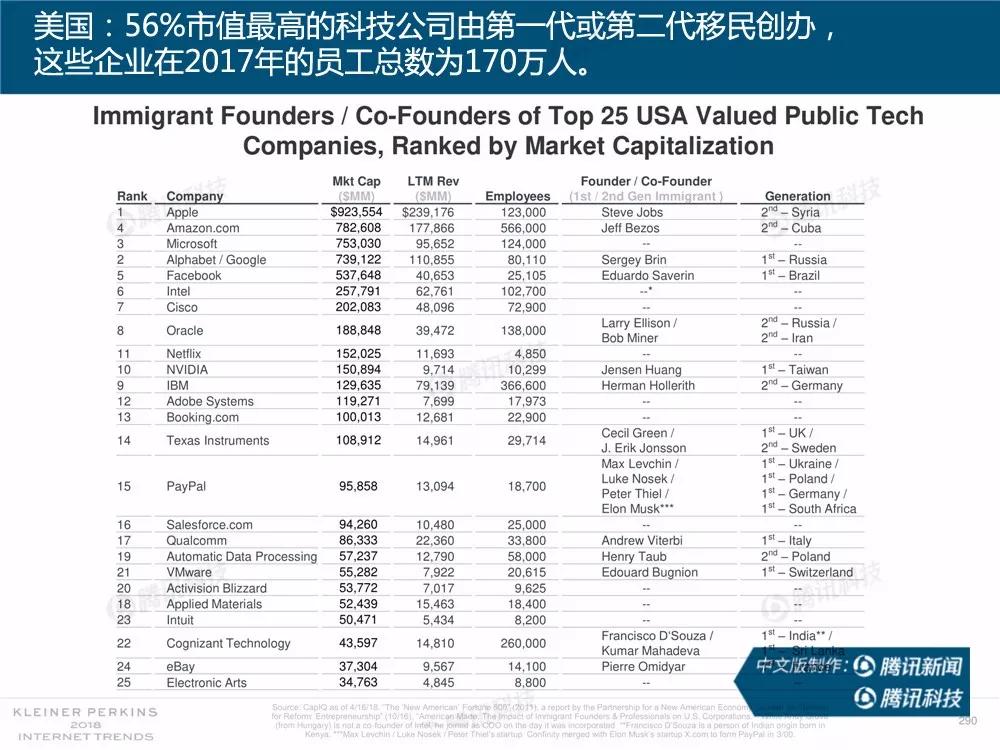【完整版】2018互联网女皇趋势报告：全球互联网用户出现个位数增长