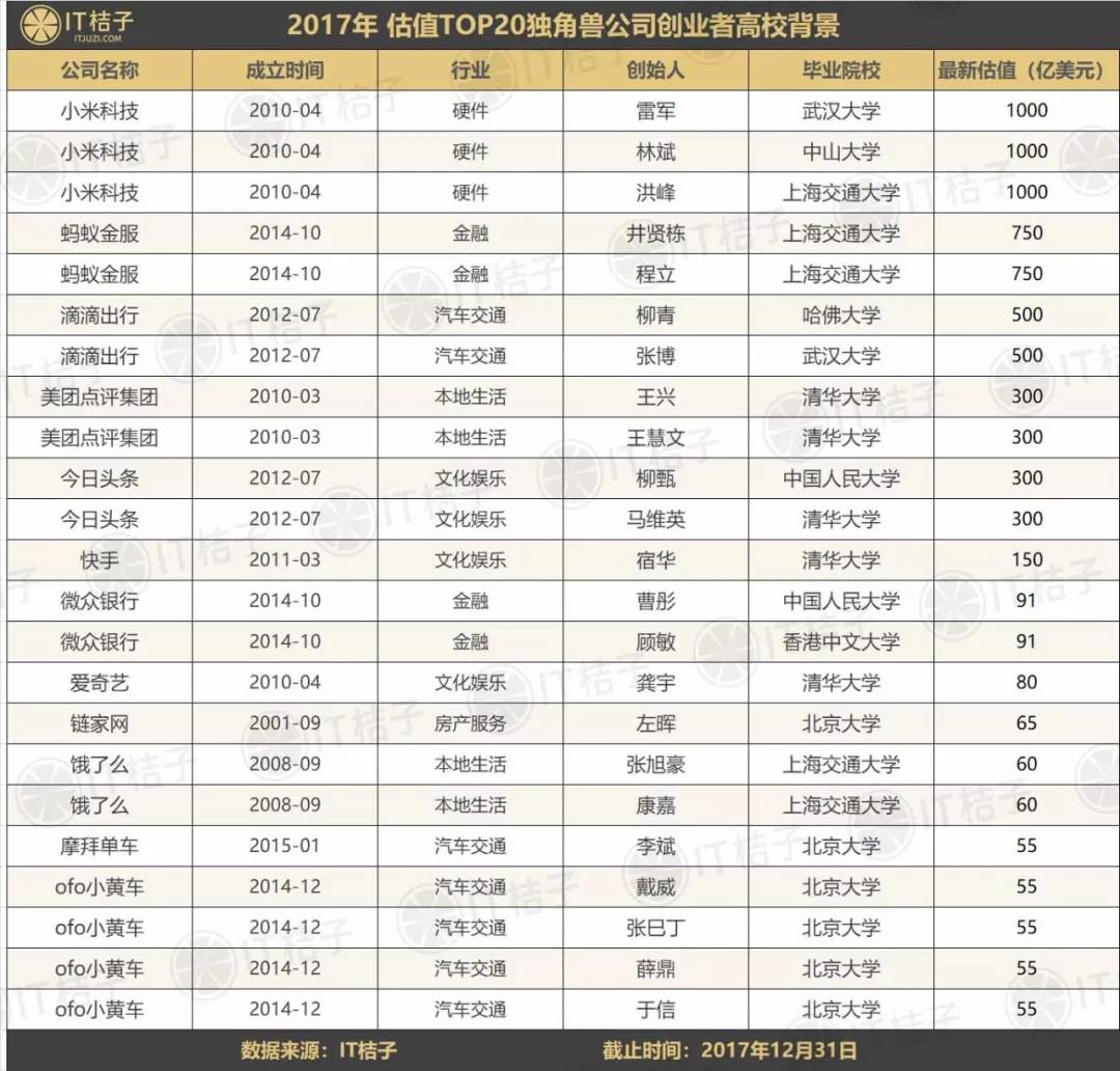 2017年创业者高校派系大盘点：清华、北大是独角兽企业高管的「孵化园」