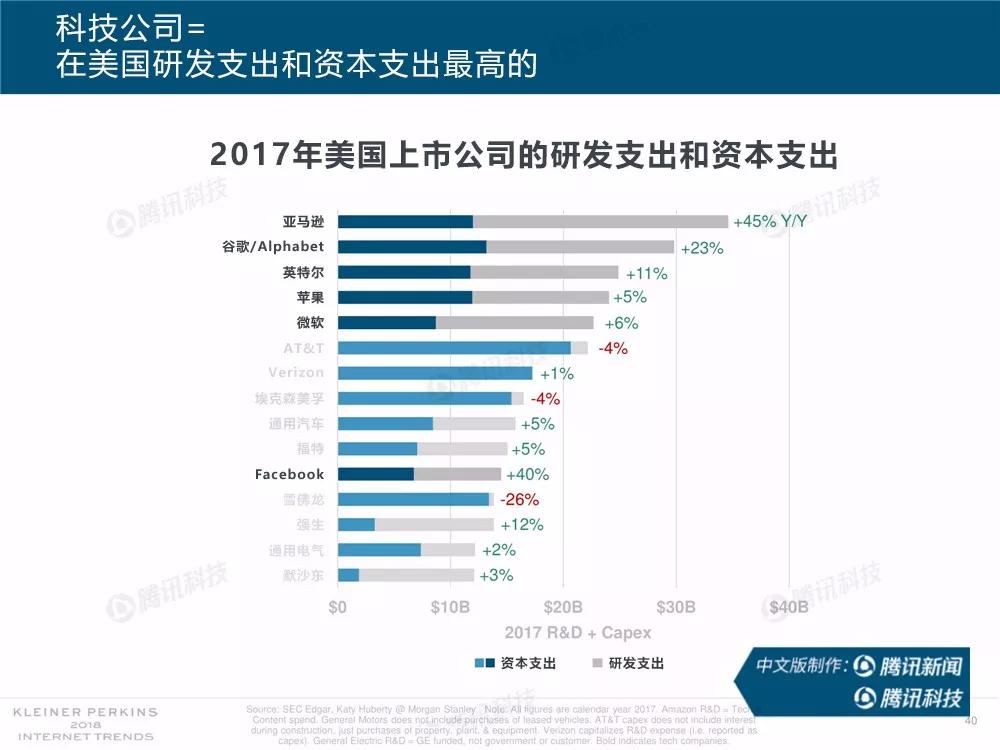 【完整版】2018互联网女皇趋势报告：全球互联网用户出现个位数增长