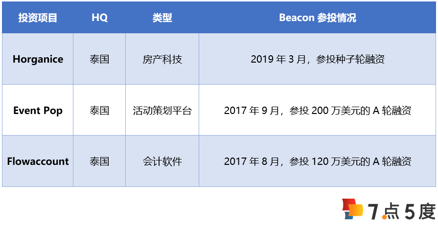 扒一扒给Grab投了5千万美金的泰国风投——Beacon