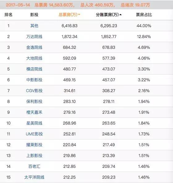 万达联手博纳：你们对排片的力量一无所知