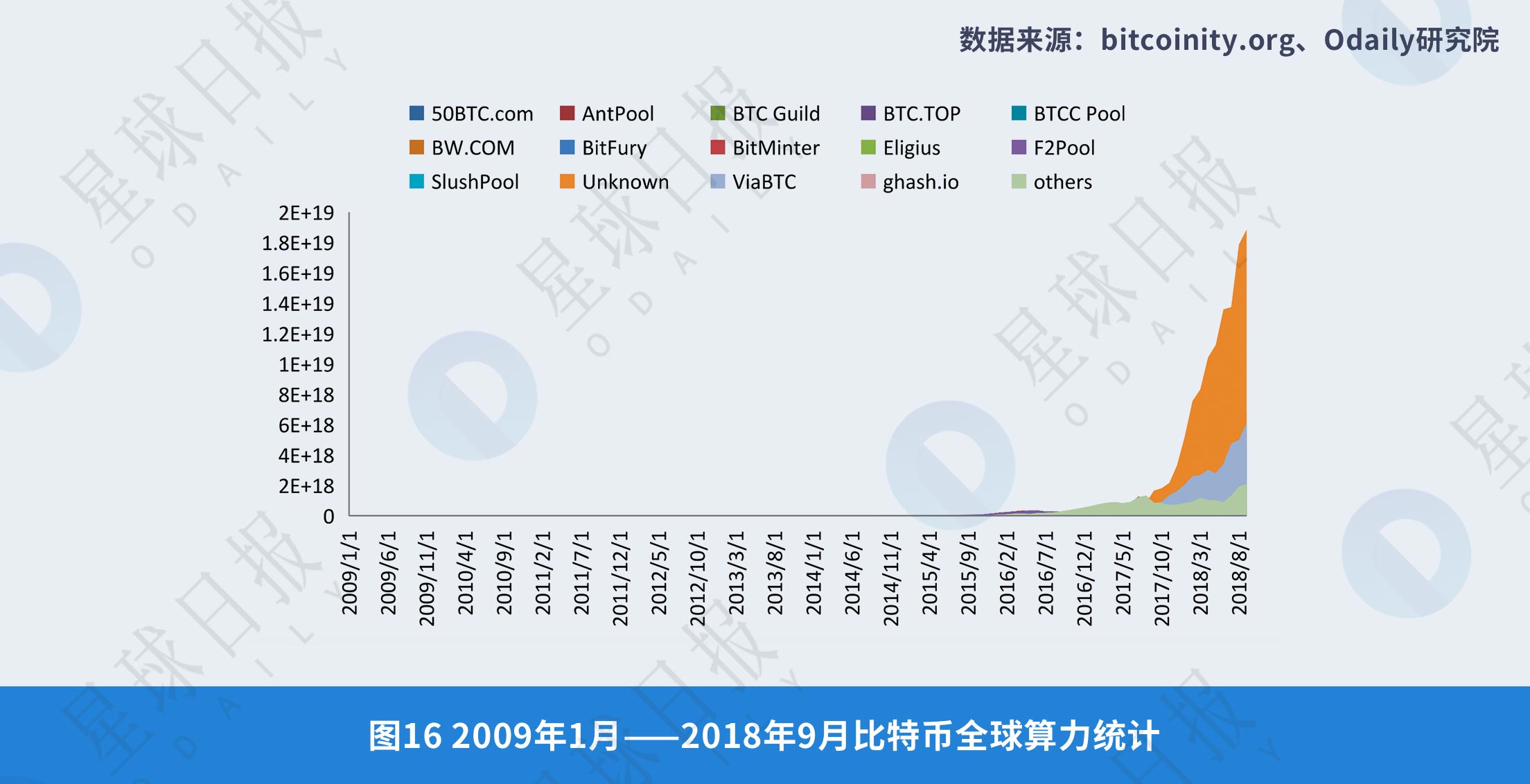 《2008年-2018年全球比特币发展研究报告》| Odaily星球日报研究院