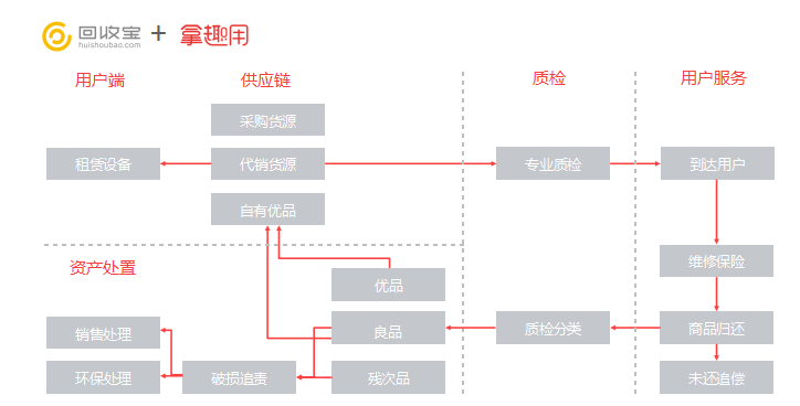 依托回收宝，「拿趣用」要打造交易闭环和风控体系