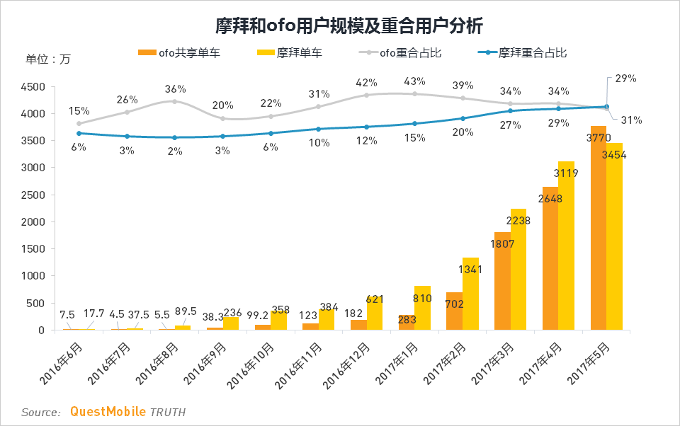 摩拜和1号店也推了定制版单车，但它们想做的不仅仅是营销 | 营销观察