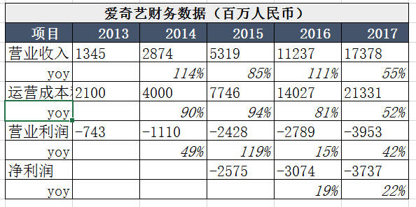 爱奇艺IPO背后隐匿的“囚徒困境”