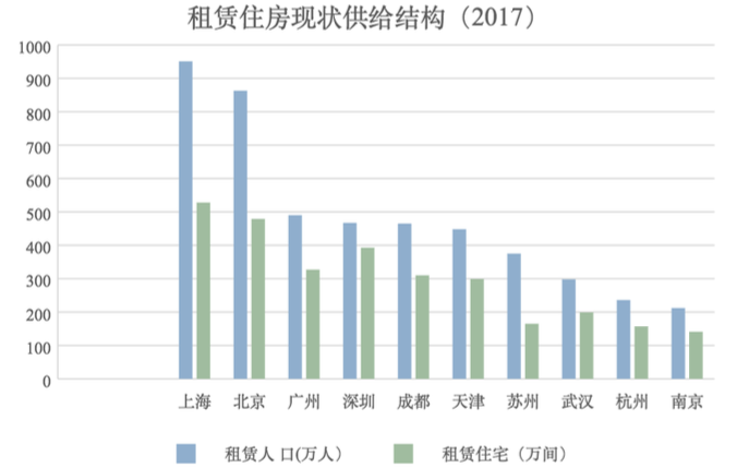 创投观察 | 供不应求？租赁市场的天平正在向消费者端倾斜