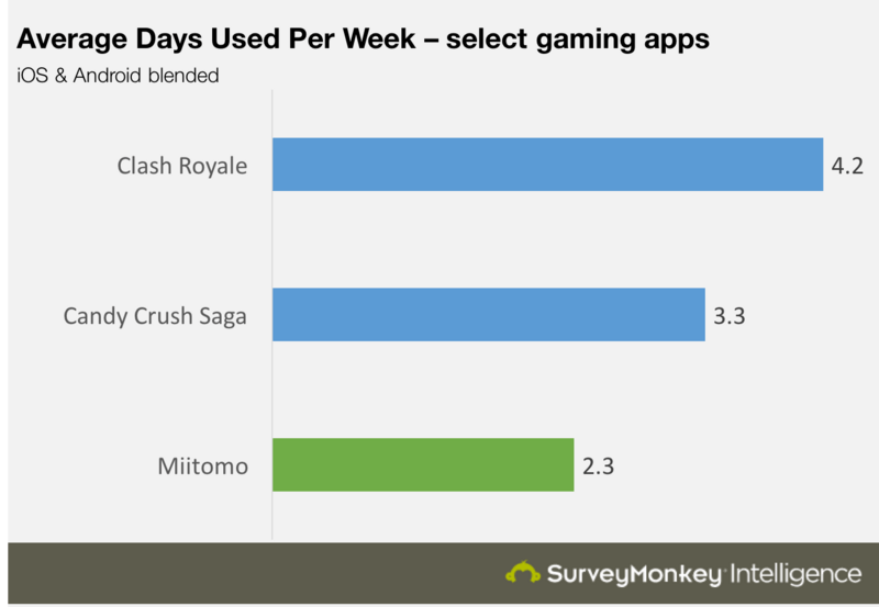 Average-Days-per-week-Miitomo.png