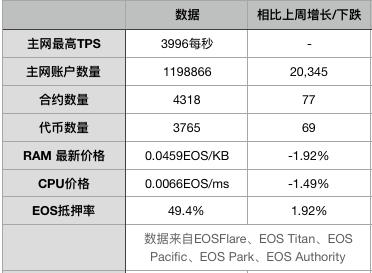 EOS周报 | 取消4%通胀提案引热议；BM表示DeFi 的未来在 EOSIO 上（5.6-5.12）